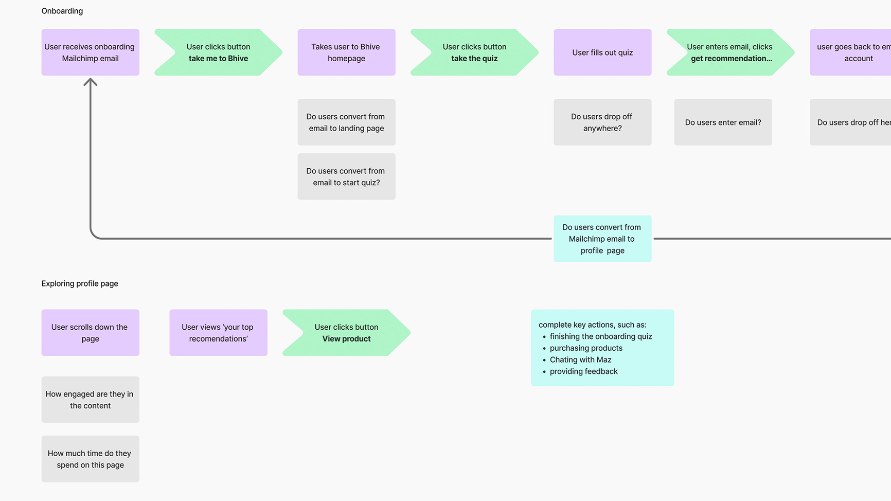 Behavioural funnel research