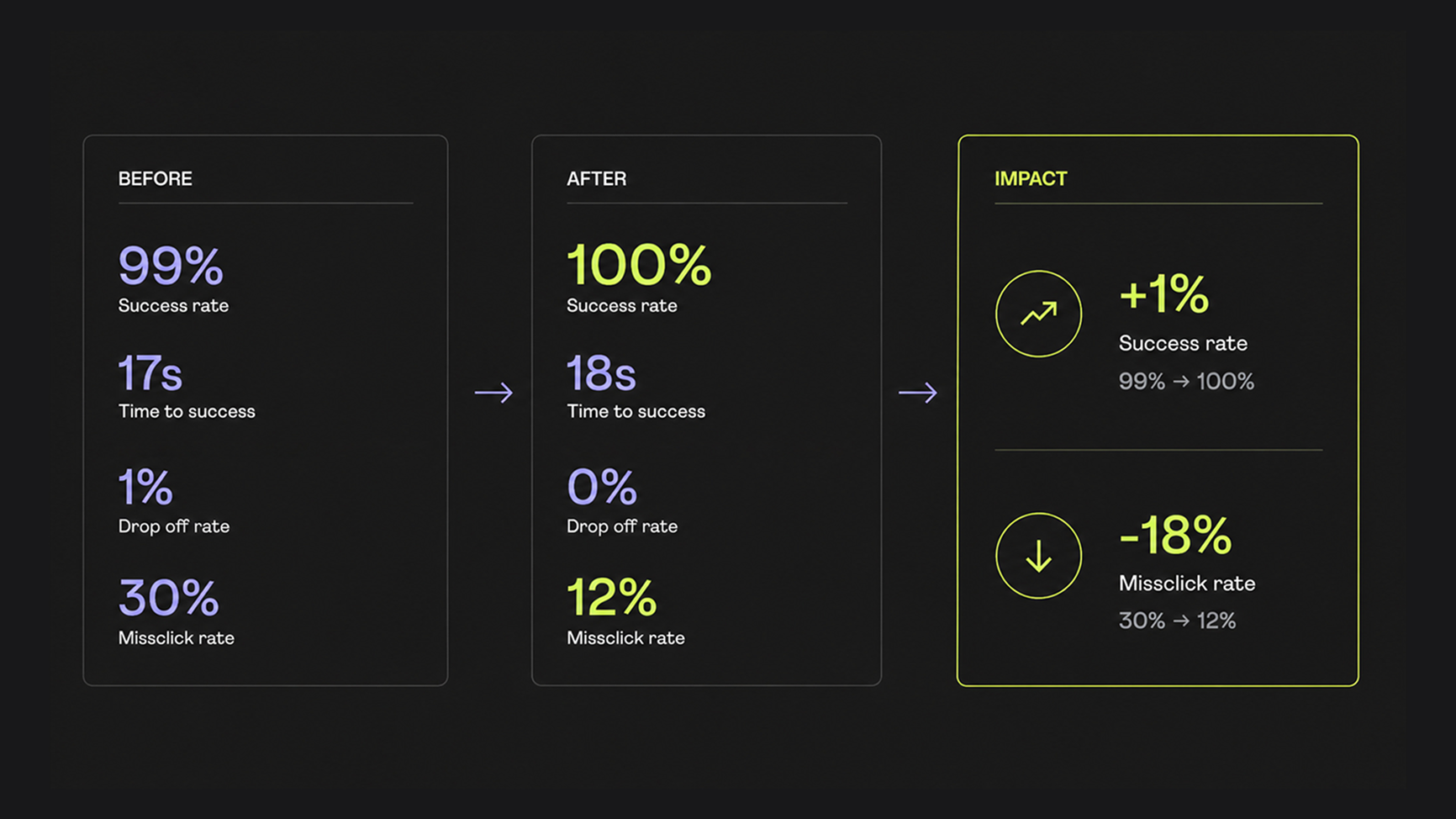 Validation and iteration results