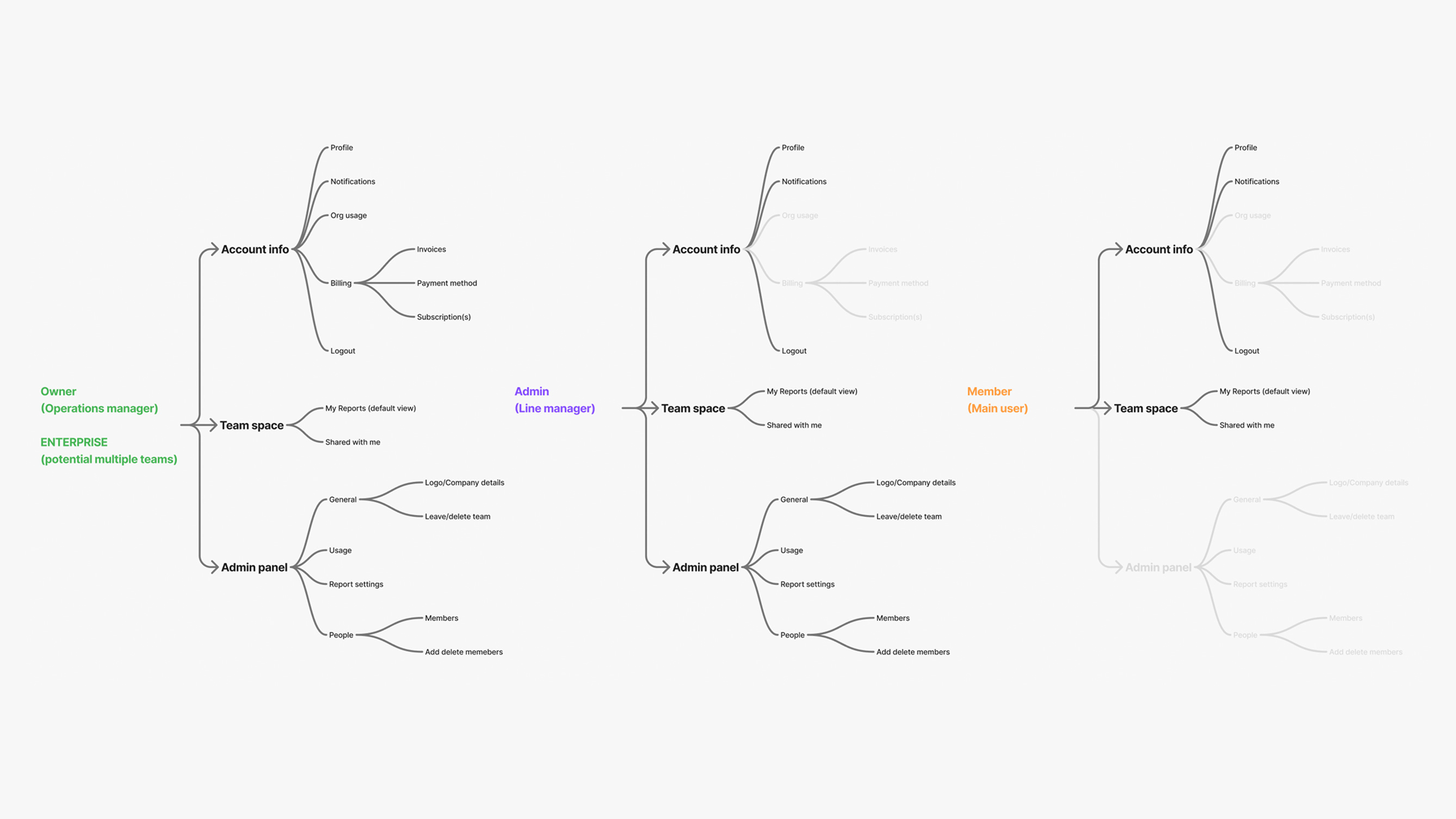 System planning and information architecture